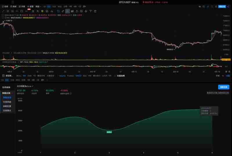 OKX与AICoin研究院：马丁格尔策略
